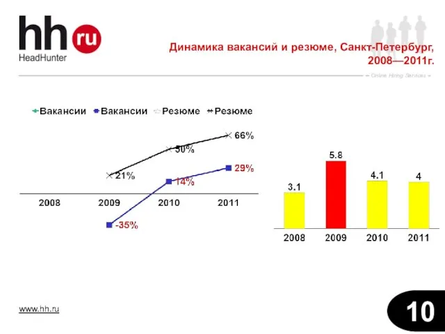 Динамика вакансий и резюме, Санкт-Петербург, 2008—2011г.