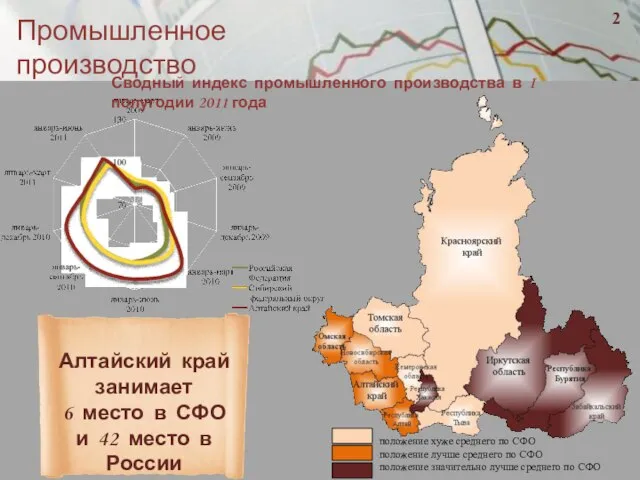 Промышленное производство положение хуже среднего по СФО положение лучше среднего по СФО