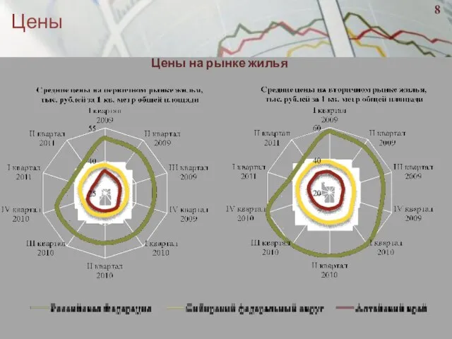 Цены Цены на рынке жилья 8