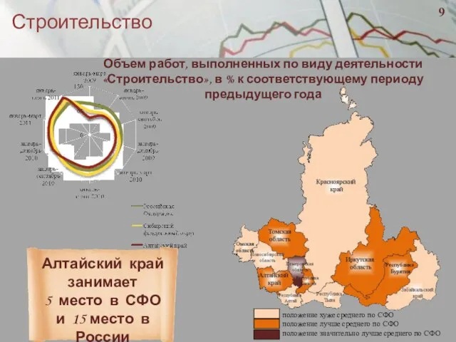 Строительство положение хуже среднего по СФО положение лучше среднего по СФО положение