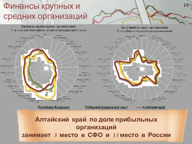 Финансы крупных и средних организаций Алтайский край по доле прибыльных организаций занимает