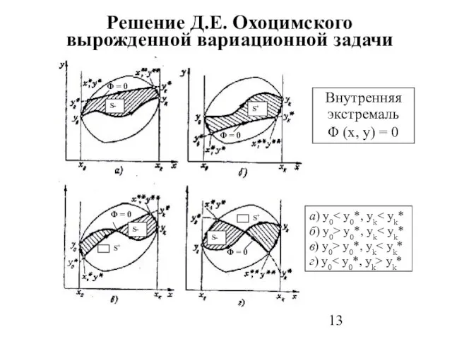 Решение Д.Е. Охоцимского вырожденной вариационной задачи S+ Φ = 0 Внутренняя экстремаль