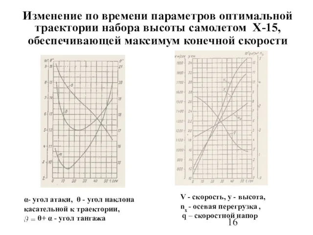 Изменение по времени параметров оптимальной траектории набора высоты самолетом X-15, обеспечивающей максимум