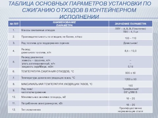 ТАБЛИЦА ОСНОВНЫХ ПАРАМЕТРОВ УСТАНОВКИ ПО СЖИГАНИЮ ОТХОДОВ В КОНТЕЙНЕРНОМ ИСПОЛНЕНИИ