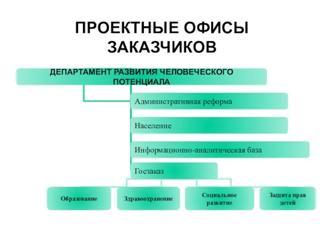 ПРОЕКТНЫЕ ОФИСЫ ЗАКАЗЧИКОВ ДЕПАРТАМЕНТ РАЗВИТИЯ ЧЕЛОВЕЧЕСКОГО ПОТЕНЦИАЛА Административная реформа Население Информационно-аналитическая база