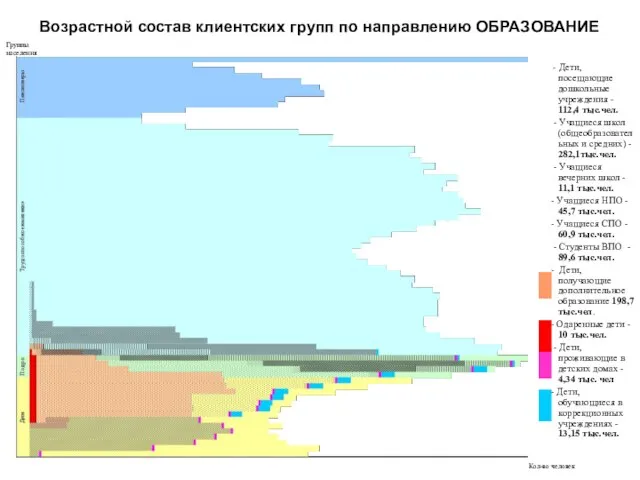 Возрастной состав клиентских групп по направлению ОБРАЗОВАНИЕ - Дети, посещающие дошкольные учреждения