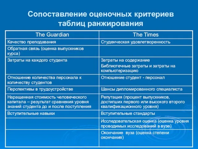 Сопоставление оценочных критериев таблиц ранжирования