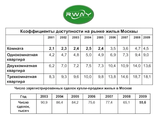 Число зарегистрированных сделок купли-продажи жилья в Москве