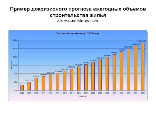 Пример докризисного прогноза ежегодных объемов строительства жилья Источник: Минрегион