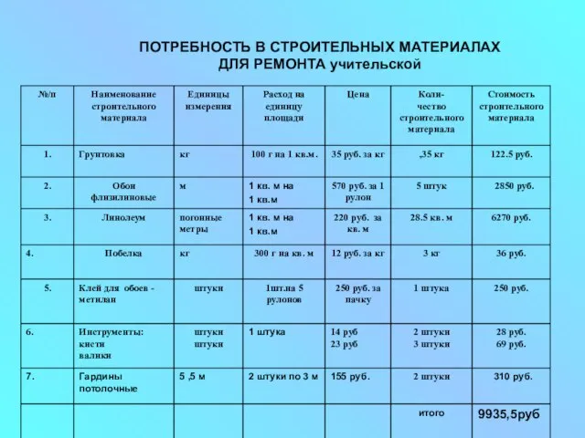 ПОТРЕБНОСТЬ В СТРОИТЕЛЬНЫХ МАТЕРИАЛАХ ДЛЯ РЕМОНТА учительской