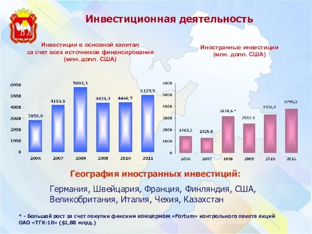 Инвестиционная деятельность Инвестиции в основной капитал за счет всех источников финансирования (млн.