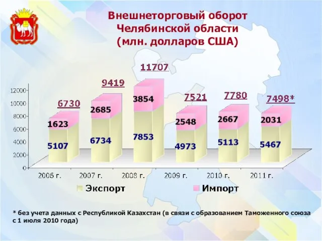 Внешнеторговый оборот Челябинской области (млн. долларов США) * без учета данных с