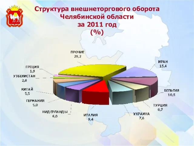 Структура внешнеторгового оборота Челябинской области за 2011 год (%)