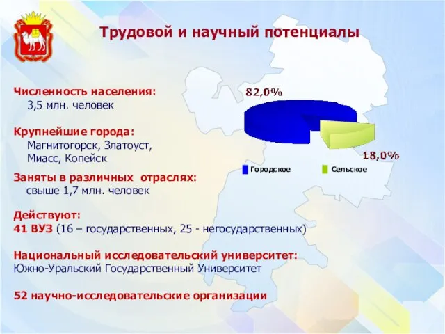 Численность населения: 3,5 млн. человек Крупнейшие города: Магнитогорск, Златоуст, Миасс, Копейск Заняты