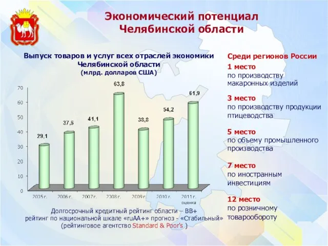 Долгосрочный кредитный рейтинг области – BB+ рейтинг по национальной шкале «ruAA+» прогноз