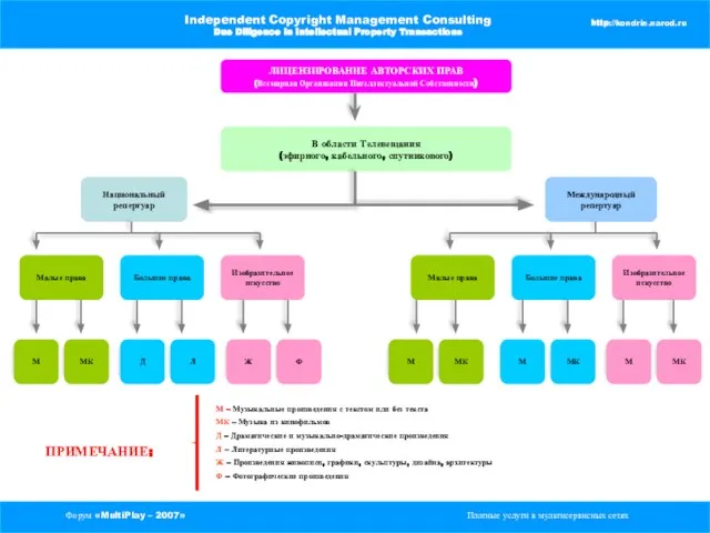 Форум «MultiPlay – 2007» Платные услуги в мультисервисных сетях Independent Copyright Management