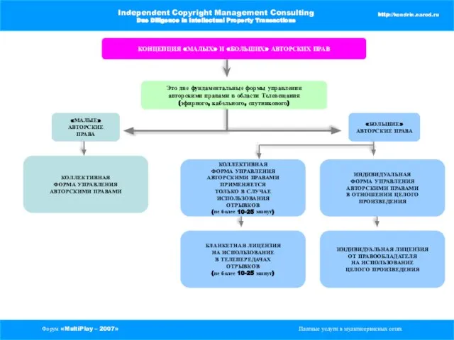 Форум «MultiPlay – 2007» Платные услуги в мультисервисных сетях Independent Copyright Management