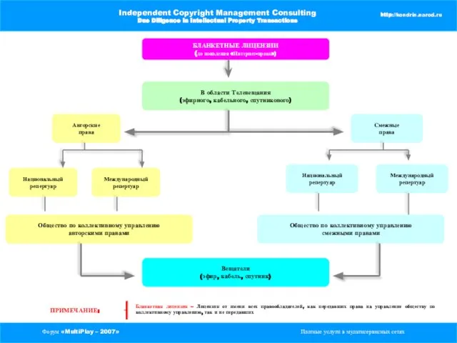 Форум «MultiPlay – 2007» Платные услуги в мультисервисных сетях Independent Copyright Management