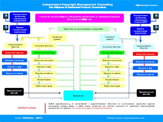 Форум «MultiPlay – 2007» Платные услуги в мультисервисных сетях Independent Copyright Management