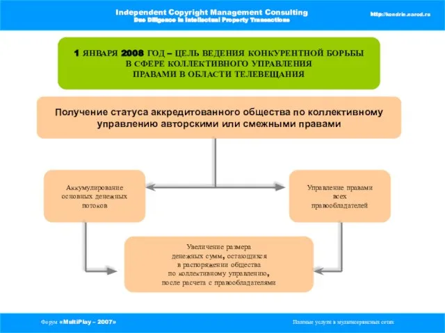 Форум «MultiPlay – 2007» Платные услуги в мультисервисных сетях Independent Copyright Management