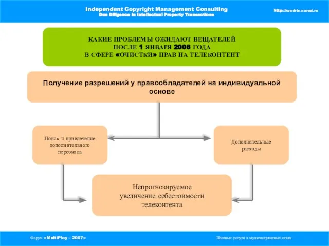 Форум «MultiPlay – 2007» Платные услуги в мультисервисных сетях Independent Copyright Management