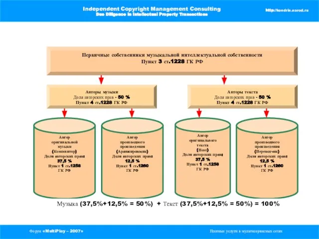 Форум «MultiPlay – 2007» Платные услуги в мультисервисных сетях Independent Copyright Management
