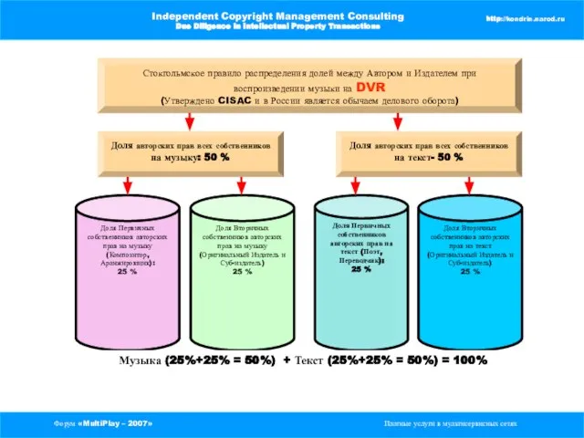 Форум «MultiPlay – 2007» Платные услуги в мультисервисных сетях Independent Copyright Management