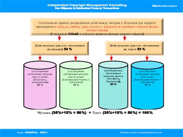 Форум «MultiPlay – 2007» Платные услуги в мультисервисных сетях Independent Copyright Management
