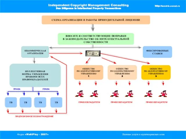 Форум «MultiPlay – 2007» Платные услуги в мультисервисных сетях Independent Copyright Management