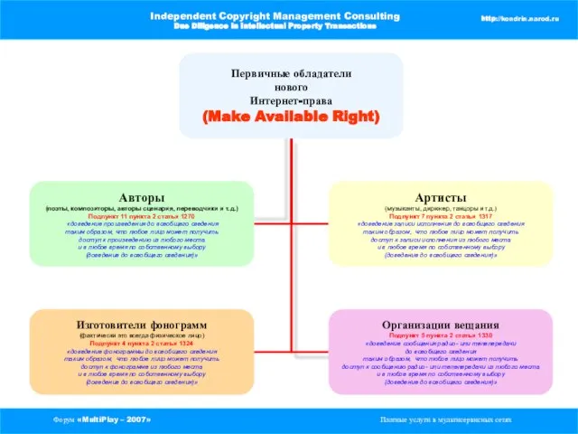 Форум «MultiPlay – 2007» Платные услуги в мультисервисных сетях Independent Copyright Management