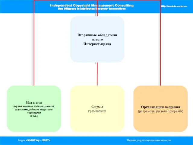 Форум «MultiPlay – 2007» Платные услуги в мультисервисных сетях Independent Copyright Management