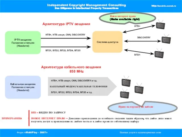 Форум «MultiPlay – 2007» Платные услуги в мультисервисных сетях Independent Copyright Management