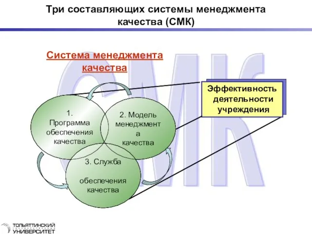 Три составляющих системы менеджмента качества (СМК) Система менеджмента качества