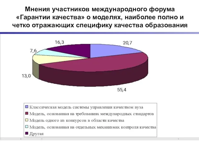 Мнения участников международного форума «Гарантии качества» о моделях, наиболее полно и четко отражающих специфику качества образования