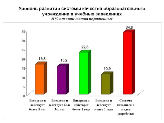 Уровень развития системы качества образовательного учреждения в учебных заведениях В % от количества опрошенных