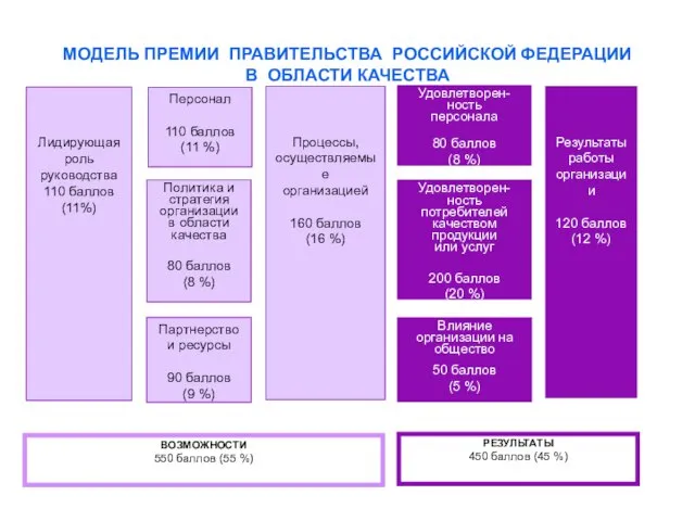 МОДЕЛЬ ПРЕМИИ ПРАВИТЕЛЬСТВА РОССИЙСКОЙ ФЕДЕРАЦИИ В ОБЛАСТИ КАЧЕСТВА