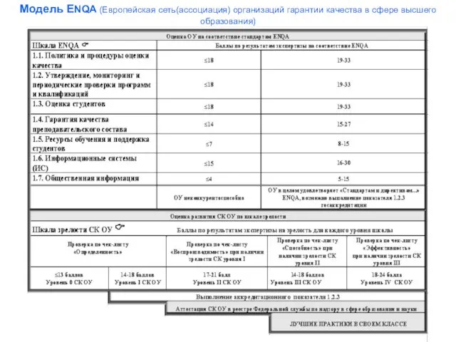 Модель ЕNQA (Европейская сеть(ассоциация) организаций гарантии качества в сфере высшего образования)