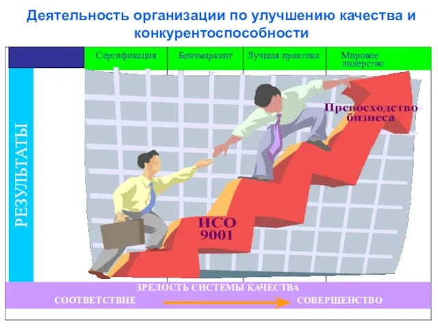 ЗРЕЛОСТЬ СИСТЕМЫ КАЧЕСТВА СООТВЕТСТВИЕ СОВЕРШЕНСТВО РЕЗУЛЬТАТЫ Сертификация Бенчмаркинг Лучшая практика Мировое лидерство