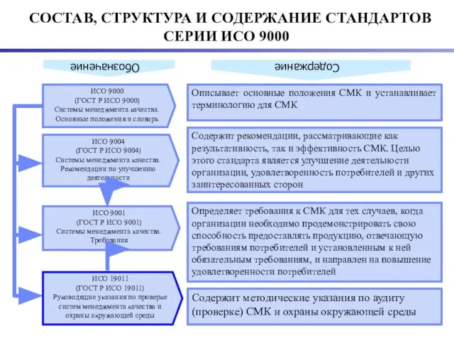 Обозначение Содержание ИСО 9004 (ГОСТ Р ИСО 9004) Системы менеджмента качества. Рекомендации