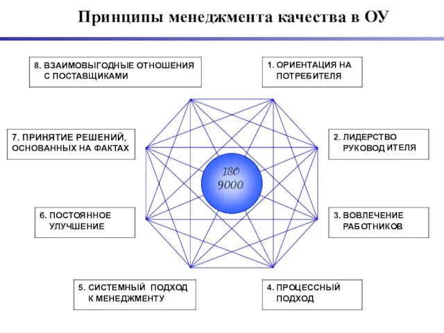 Принципы менеджмента качества в ОУ 1. ОРИЕНТАЦИЯ НА ПОТРЕБИТЕЛЯ ISO 9000 2.