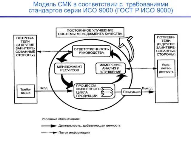 Модель СМК в соответствии с требованиями стандартов серии ИСО 9000 (ГОСТ Р ИСО 9000)