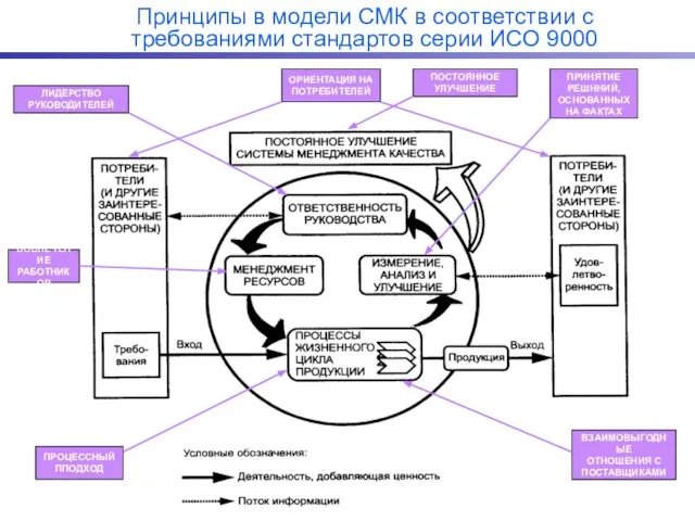 Принципы в модели СМК в соответствии с требованиями стандартов серии ИСО 9000