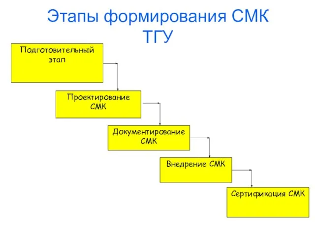 Этапы формирования СМК ТГУ Подготовительный этап Проектирование СМК Документирование СМК Внедрение СМК Сертификация СМК