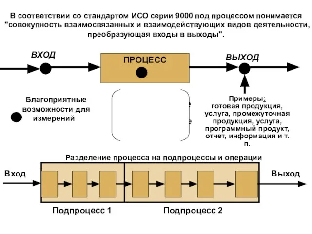 ВХОД ВЫХОД В соответствии со стандартом ИСО серии 9000 под процессом понимается