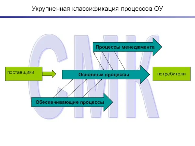 Укрупненная классификация процессов ОУ потребители Процессы менеджмента Основные процессы Обеспечивающие процессы поставщики