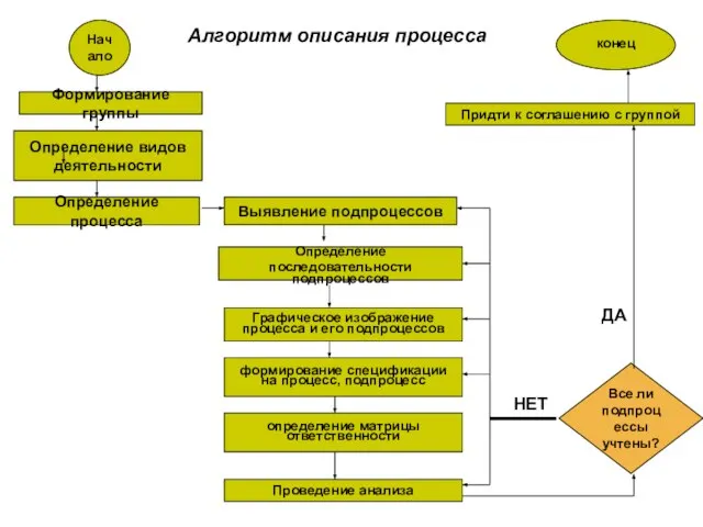 Алгоритм описания процесса Начало Формирование группы Определение видов деятельности Определение процесса Определение