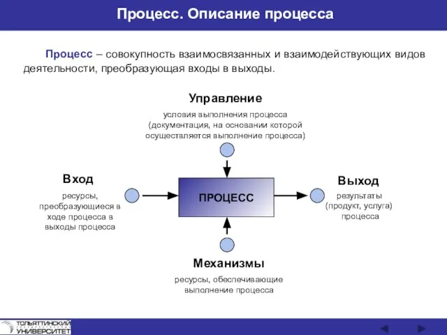 Процесс. Описание процесса Процесс – совокупность взаимосвязанных и взаимодействующих видов деятельности, преобразующая входы в выходы.