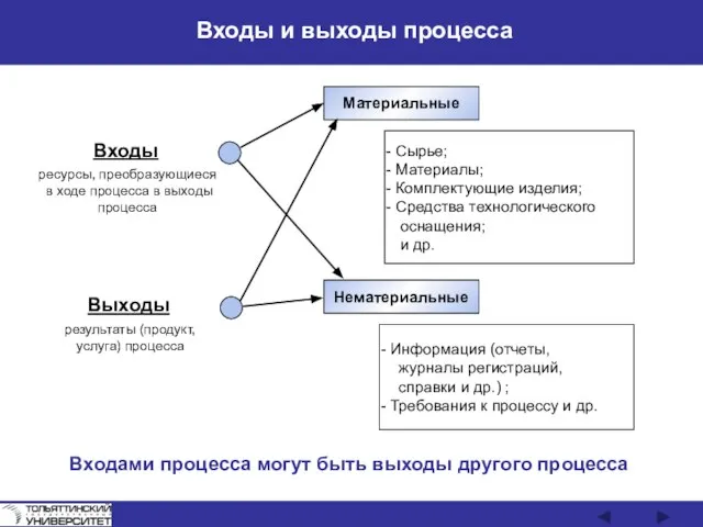 Входы и выходы процесса Входами процесса могут быть выходы другого процесса