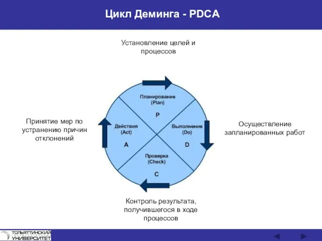 Цикл Деминга - PDCA