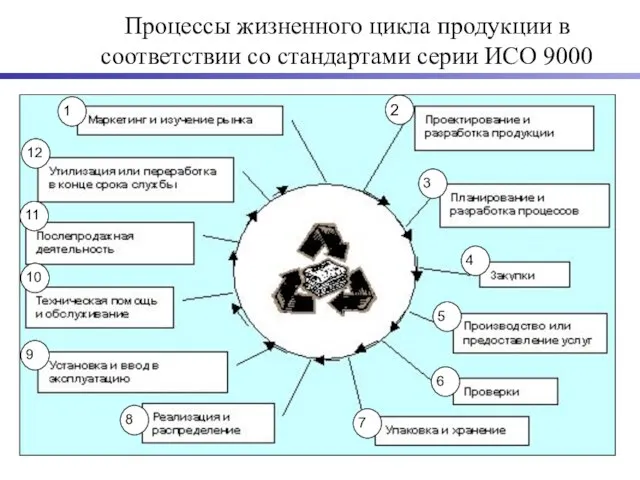 Процессы жизненного цикла продукции в соответствии со стандартами серии ИСО 9000